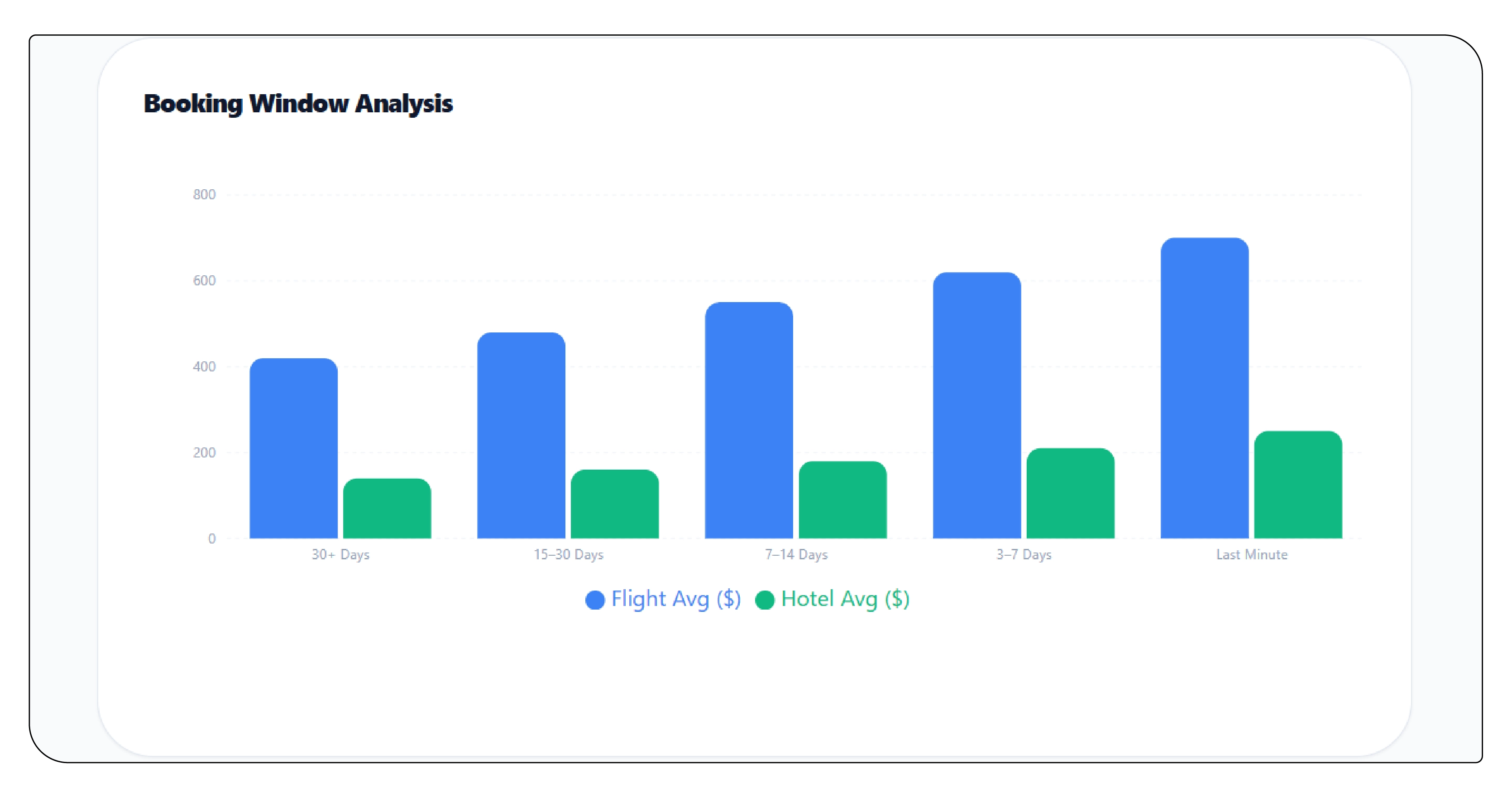 Evolution of Pricing in the Travel Industry